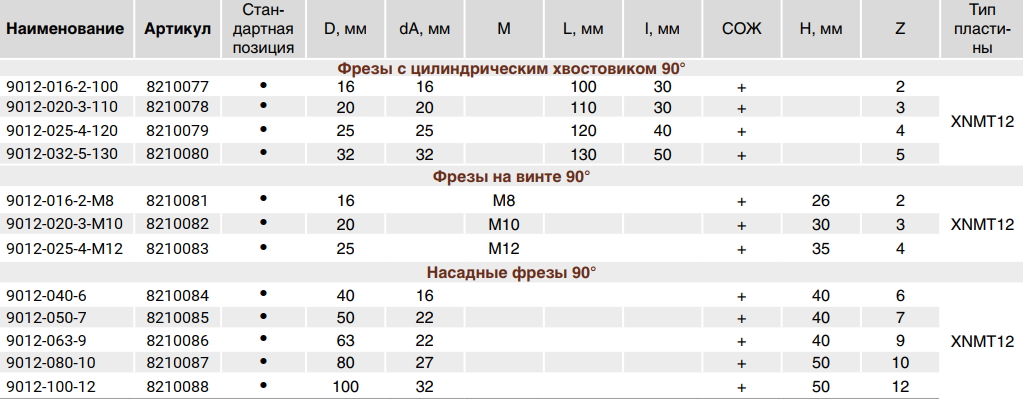 Таблица основных рабочих характеристик фрезы MEGATEC 9012